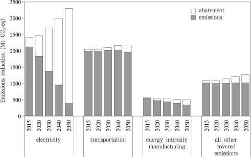 Sectoral emissions reduction of the emissions trading system (ETS) of the U.S. ...