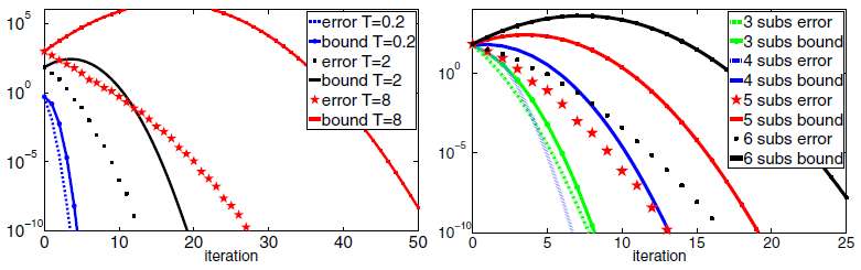 Error for the heat equation with Waveform Relaxation by spatial subdomains [11].
