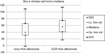 Box e Whisker plots dos ratios de atenuação entre o córtex renal e a lesão ...