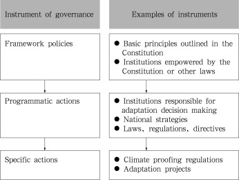 Schematic representation of governance instruments at different levels