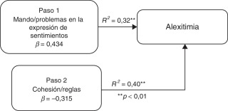 Modelo de alexitimia en personas con IMC de normopeso.