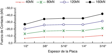Variación de la resultante en función del espesor de la placa: caso1.