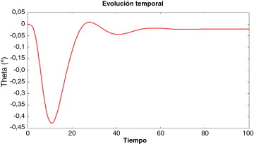 Evolución temporal de la oscilación angular en el caso determinista.