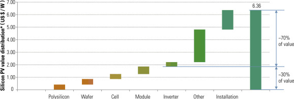 More than half of the jobs and value generated lie downstream in the US solar PV ...