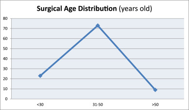 Age distribution at surgery (THA).