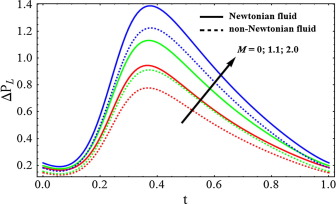Pressure rise for different values of Hartmann number (M), when ...