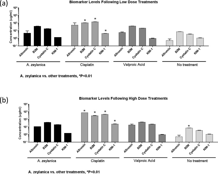 Changes in biomarkers of nephrotoxicity in HK-2 cell cultures following (a) low ...