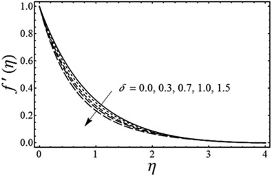 Variation of the unsteady parameter δ on the horizontal component of velocity ...