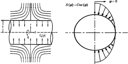 Schematic diagram of a stationary cylinder under radial stagnation flow.