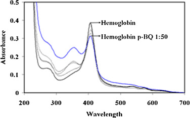 Absorption spectra of Hb and HB-p-BQ adducts at different molar ratios of ...