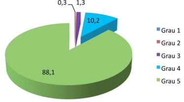 Grau de Satisfação com Condições e Regime de Ambulatório (%).