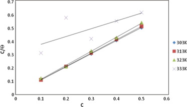 Langmuir adsorption isotherm plot for the adsorption of elephant grass extract ...