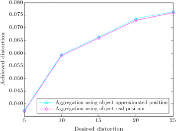 Average achieved distortion for different desired distortion.