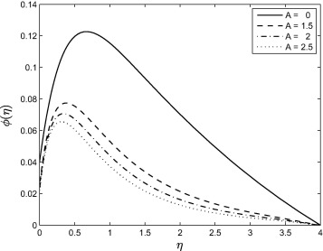 Effect of the unsteadiness parameter A on the concentration profile ϕ(η) when ...