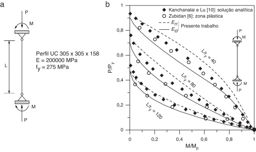 a) Coluna biapoiada; b) curvas de interação da coluna biapoiada com momento nas ...