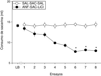 Adquisición de la discriminación ANF-salina utilizando el CAS como procedimiento ...