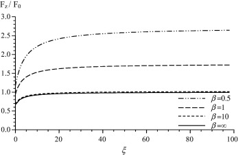 Drag force variation with the slip parameter ξ for τ=1.