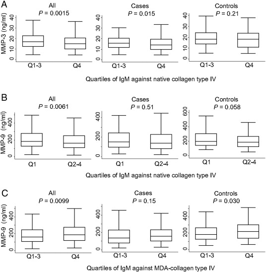 IgM antibodies against native collagen type IV are associated with decreased ...