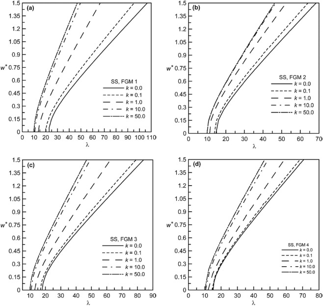 Non-dimensional frequency-deflection behavior of SS beams for different volume ...