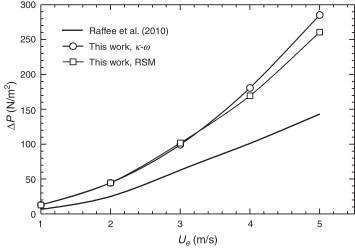 Comparación con los resultados numéricos para la caída de presión ΔP de Rafee et ...