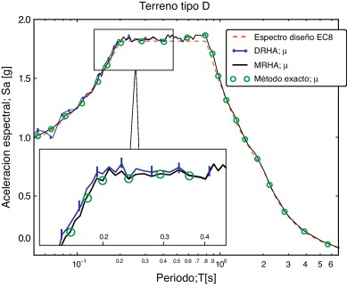 Aceleración sísmica extrema del oscilador de un grado de libertad con diferentes ...