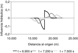 Evolución de la influencia hidráulica sobre los calados del parámetro u(23) ...