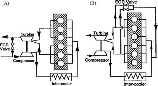 (A) High pressure EGR system and (B) low pressure EGR system.