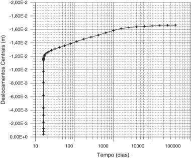 Deslocamentos centrais para 100 anos (sem corrosão).