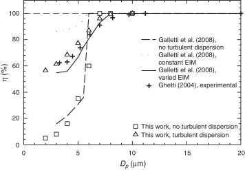 Validación con los resultados numéricos para η de Galletti et al. [11] y ...