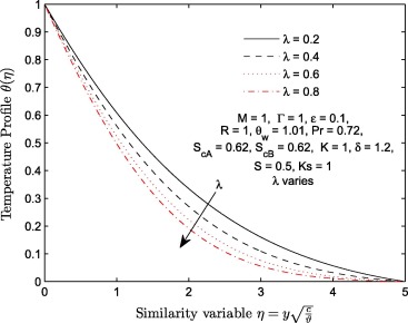 Temperature profiles θ(η) for different values of velocity ratio parameter λ.
