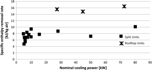 Specific enthalpy removal rate for dry air-cooled heat exchangers, based on ...