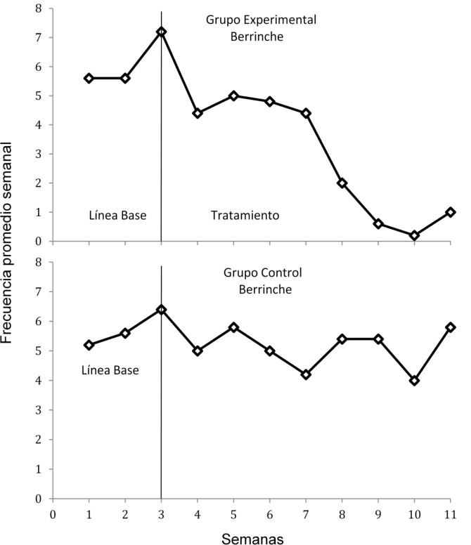Promedio semanal de la frecuencia de conducta de hacer berrinches que los niños ...