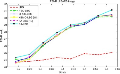 The average PSNR of six vector quantization methods for BARB image.