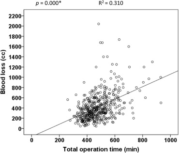 Blood loss plotted against operation time.