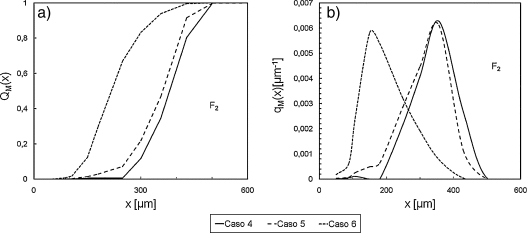 Efecto del contenido de sólidos en la tolva F2: a) Distribución acumulada ...