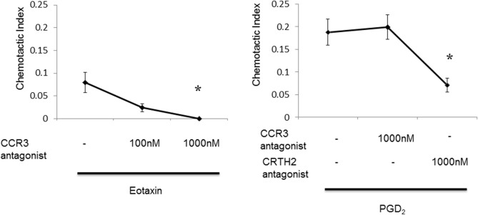 Dose-dependent inhibition of eotaxin (1000 nM)-induced chemotaxis of eosinophils ...
