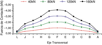 Fuerzas resultantes de contacto a lo largo del eje T para P1D: caso1.