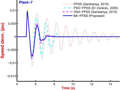 Speed response for Plant-7 with FPSS [46], PSO-FPSS [5], HSA-FPSS [2] and ...