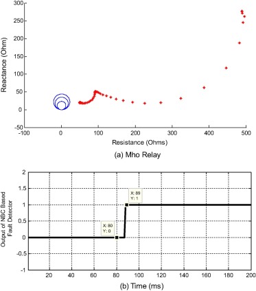 Output of fault detection (a) Mho relay and (b) NBC based scheme during A1G ...