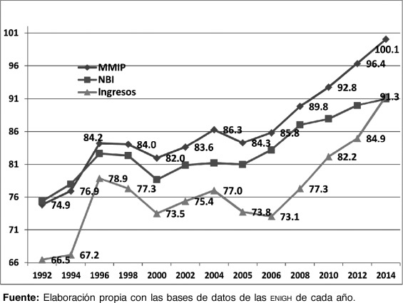 Número de pobres (millones), por nbi, ingresos y mmip, 1992-2014Fuente: ...