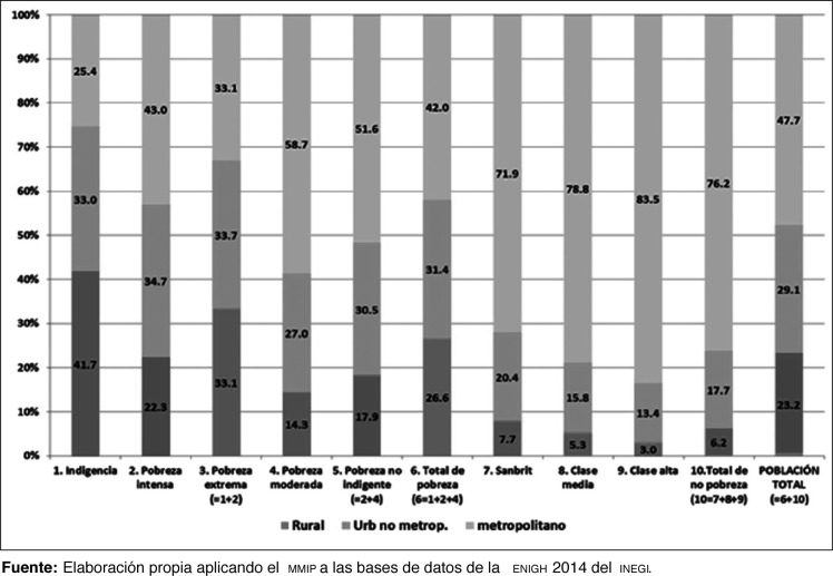 Gráfica 5 Distribución (%) por tipo de localidad de los estratos del mmip. ...