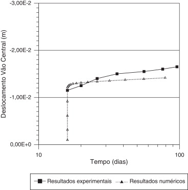 Deslocamentos no vão central em 100 d para a viga analisada.
