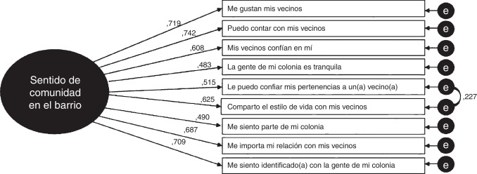 Análisis factorial confirmatorio de la Escala Sentido de Comunidad en el Barrio.