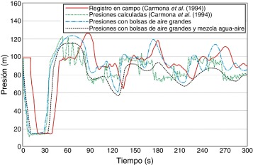 Registro de presiones en la descarga de la bomba.