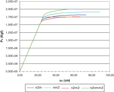 Gráfico carga × deslocamento para o nó 2 - função n2m (Two bay asymetric frame) ...