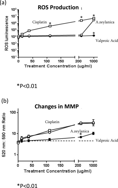 (a) ROS production and (b) MMP loss following treatment of HK-2 with A. ...