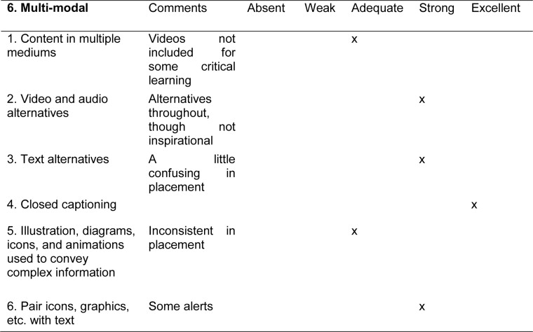 Instructional design rubric with the Multi-modal domain completed for CANS ...