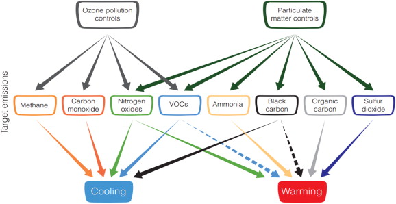 Schematic diagram of the impacts of pollution control on specific emissions and ...