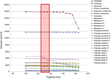 Volúmenes de los huesos del pie con diferentes valores de Thglobal.