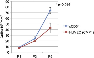 Cell density of endothelial cells cultivated in the presence of soluble CD54. ...